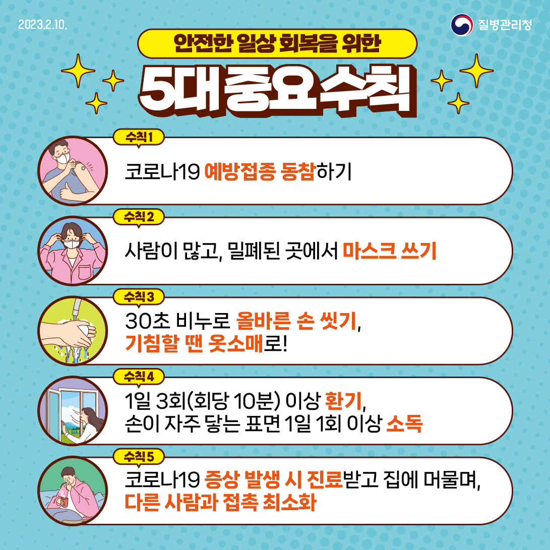 안전한 일상 회복을 위한 5대 중요 수칙 수칙1 코로나19 예방접종 동참하기 수칙2 사람이 많고, 밀폐된 곳에서 마스크 쓰기 수칙3 30초 비누로 올바른 손 씻기, 기침할 땐 옷소매로! 수칙4 1일 3회(회당 10분) 이상 환기, 손이 자주 닿는 표면 1일 1회 이상 소독 수칙5 코로나19 증상 발생시 진료받고 집에 머물며, 다른 사람과 접촉 최소화